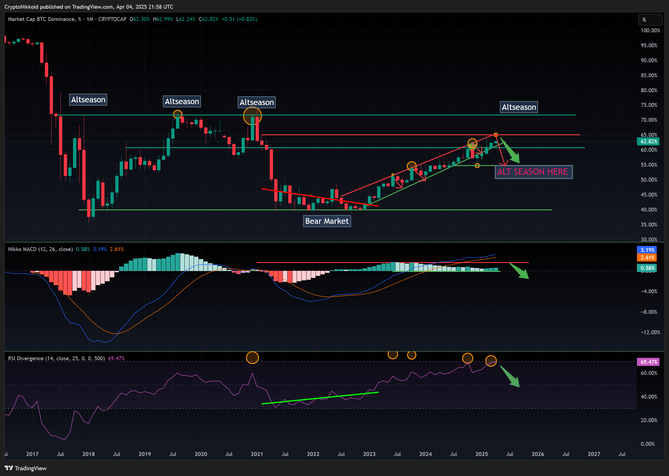CRYPTOCAP:BTC.D Chart Image by CryptoNikkoid