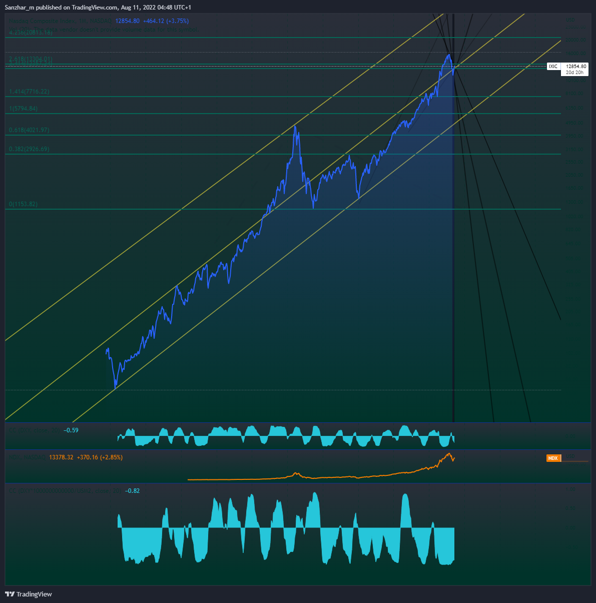NASDAQ:IXIC Chart Image by Sanzhar_m