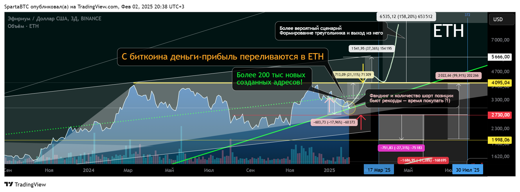 BINANCE:ETHUSD Chart Image by SpartaBTC