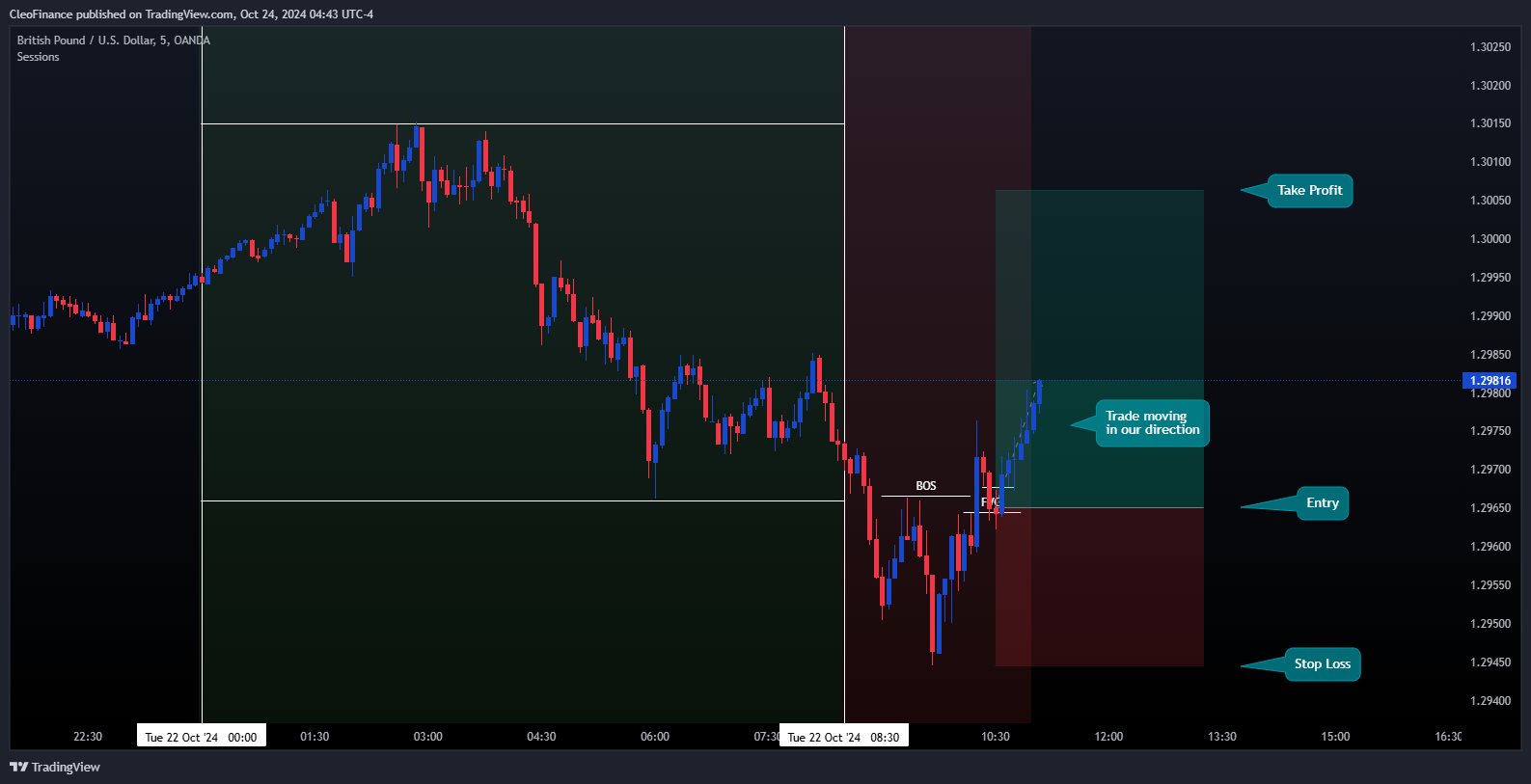 OANDA:GBPUSD Chart Image by CleoFinance