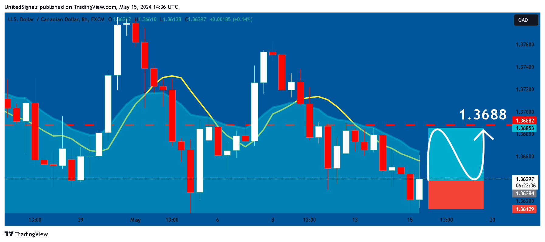 FX:USDCAD Chart Image by UnitedSignals