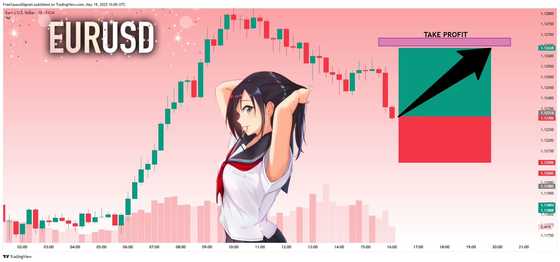 FX:EURUSD Chart Image by FreeXauusdSignals