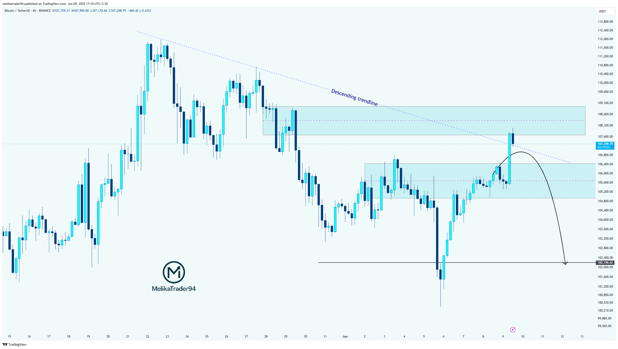 BINANCE:BTCUSDT Chart Image by melikatrader94