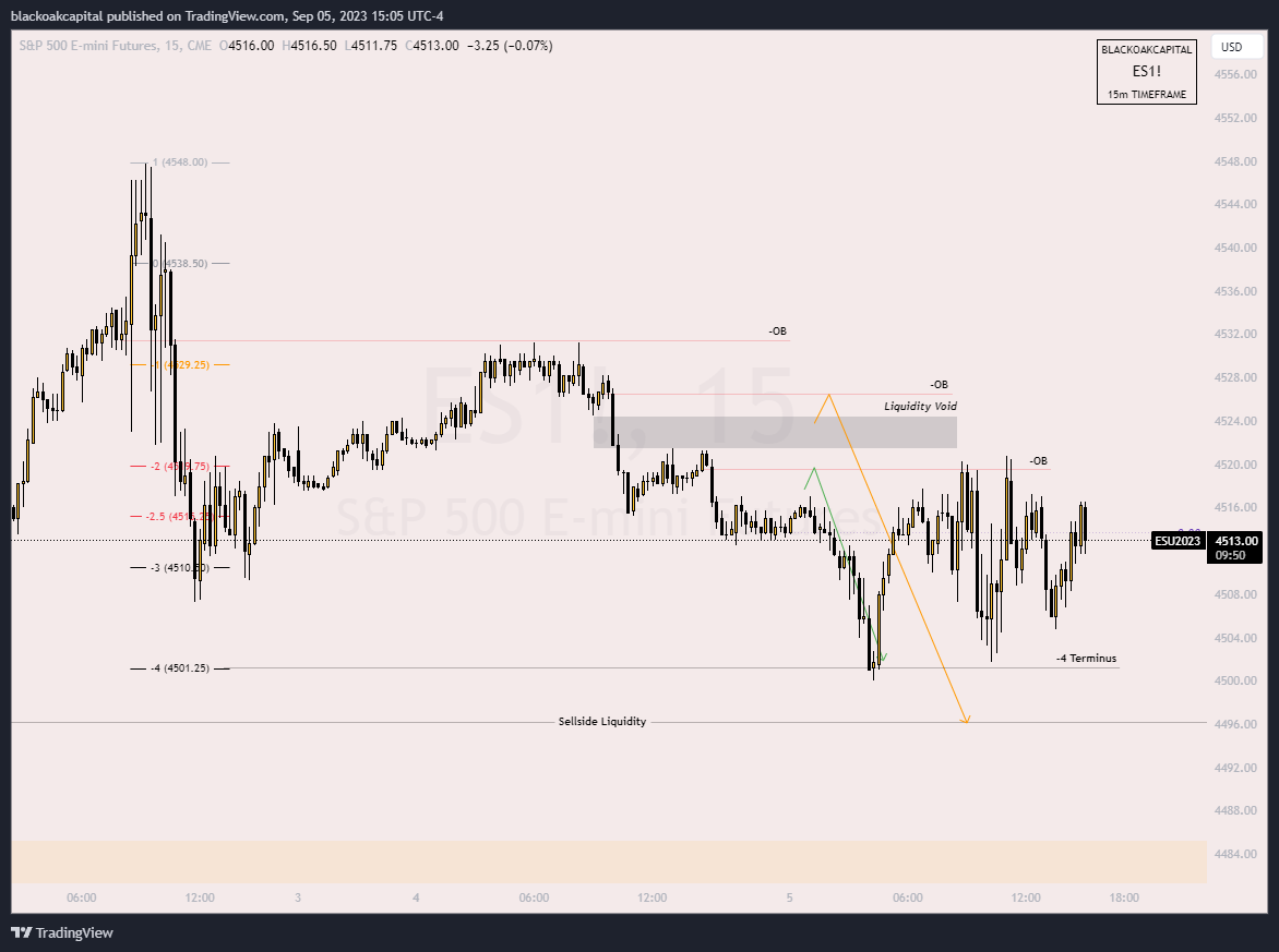 CME_MINI:ES1! Chart Image by blackoakcapital