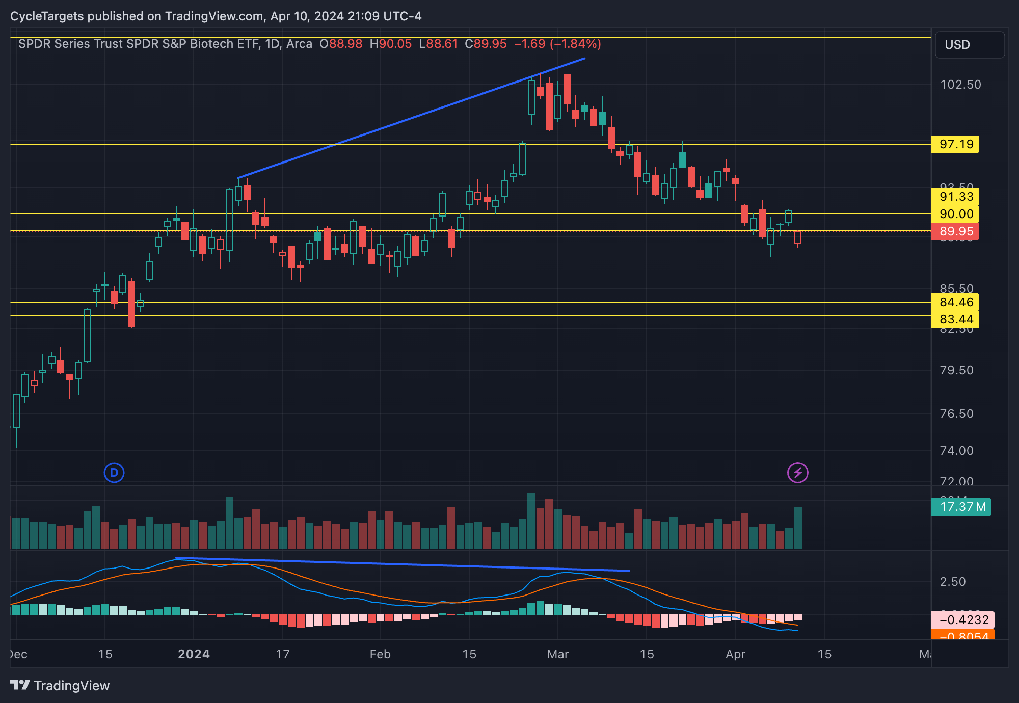 BATS:XBI Chart Image by CycleTargets