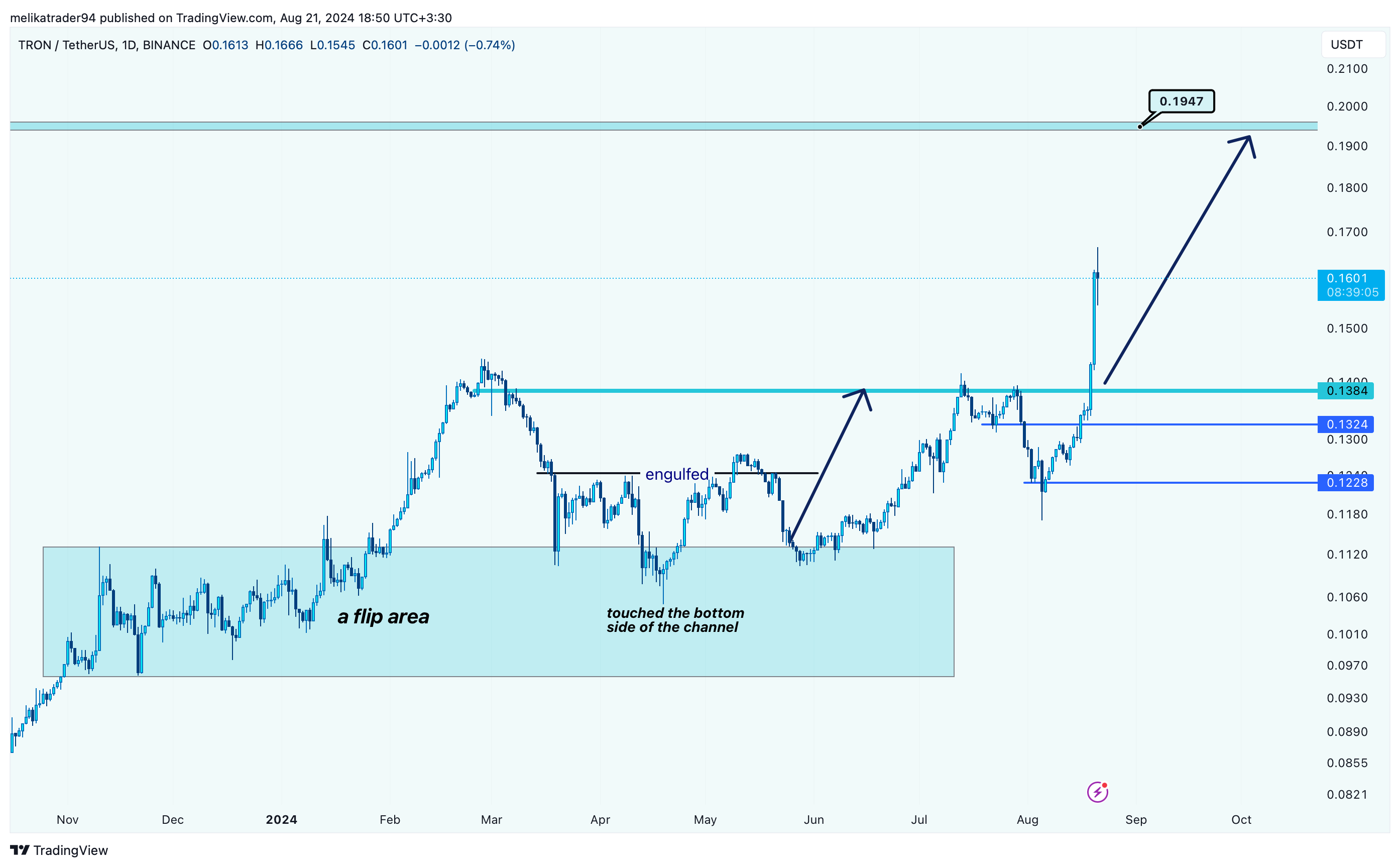 BINANCE:TRXUSDT Chart Image by melikatrader94
