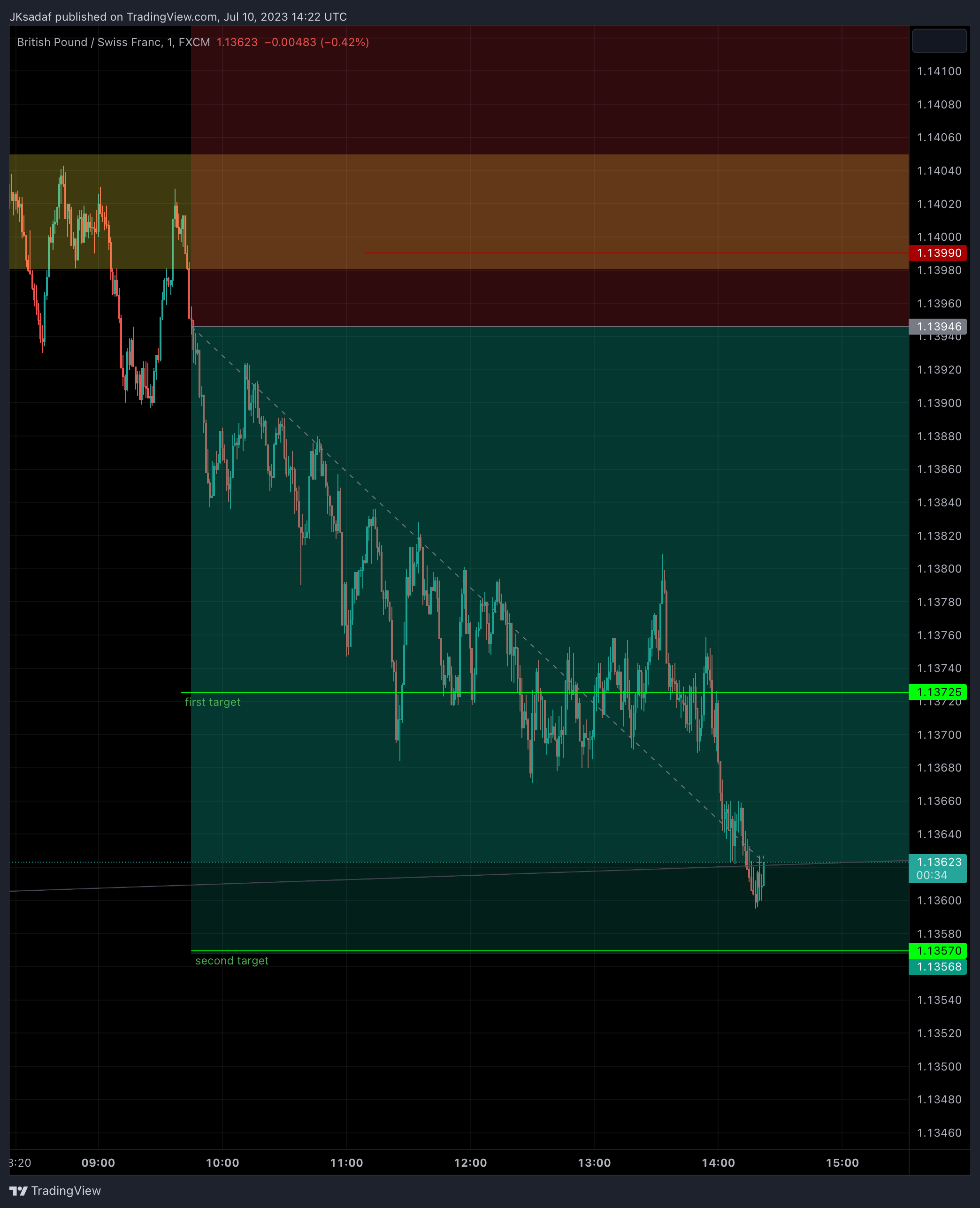 FX:GBPCHF Chart Image by SADAF_Trader