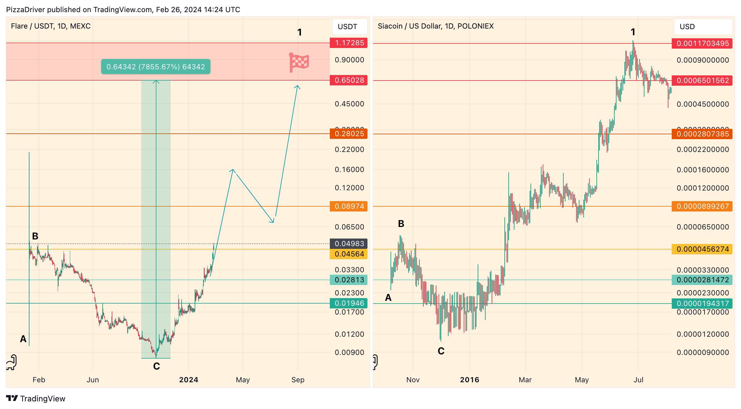 MEXC:FLRUSDT Chart Image by PizzaDriver