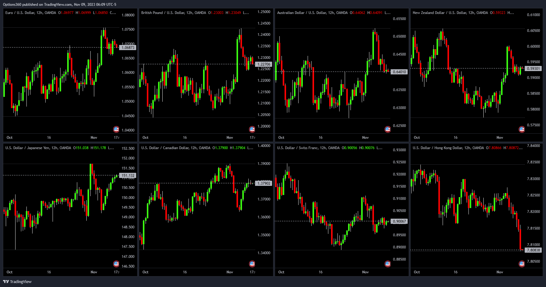 OANDA:EURUSD Chart Image by Options360