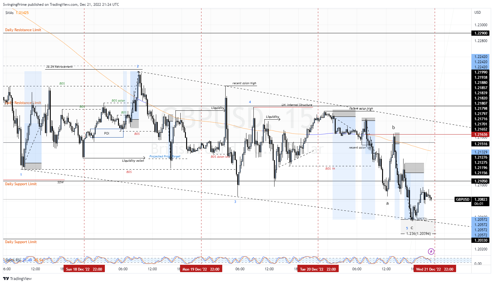 OANDA:GBPUSD Chart Image by SwingingPrime