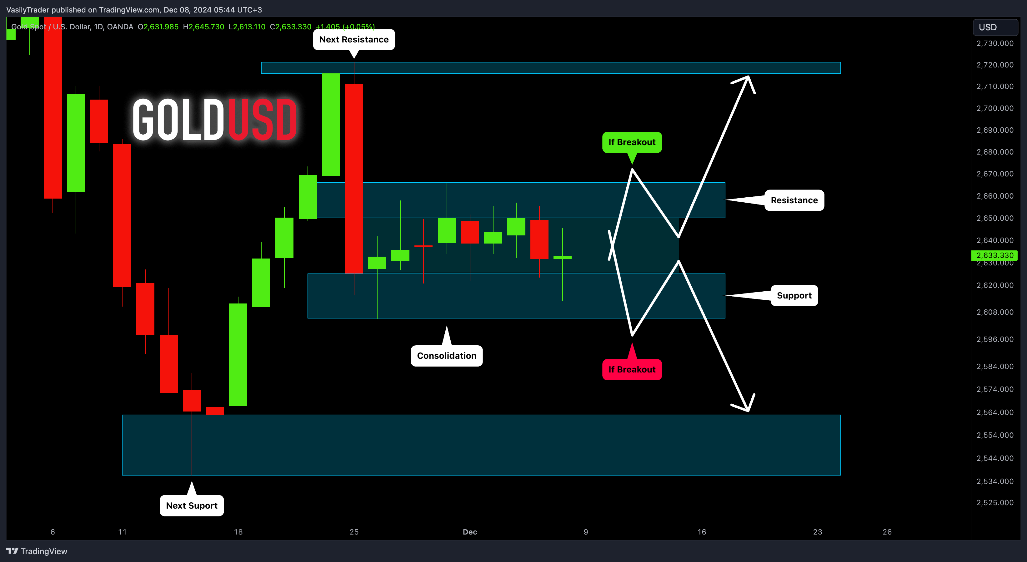 OANDA:XAUUSD Chart Image by VasilyTrader
