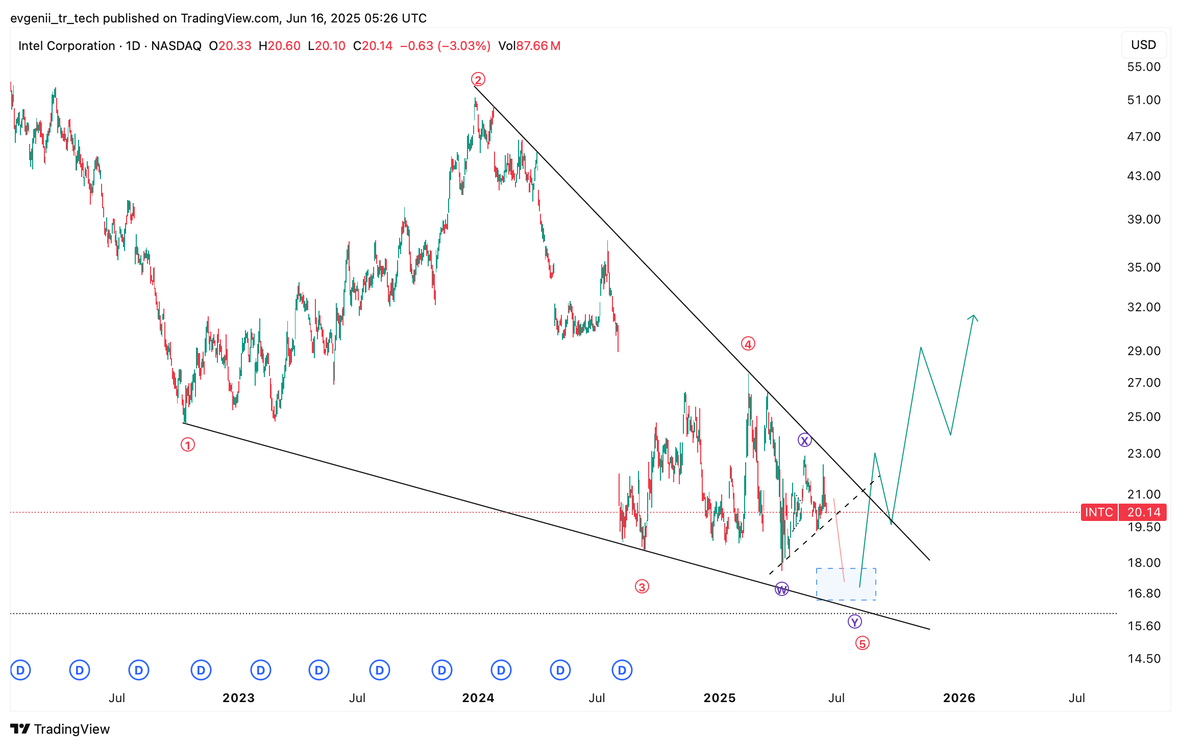BATS:INTC Chart Image by evgenii_tr_tech