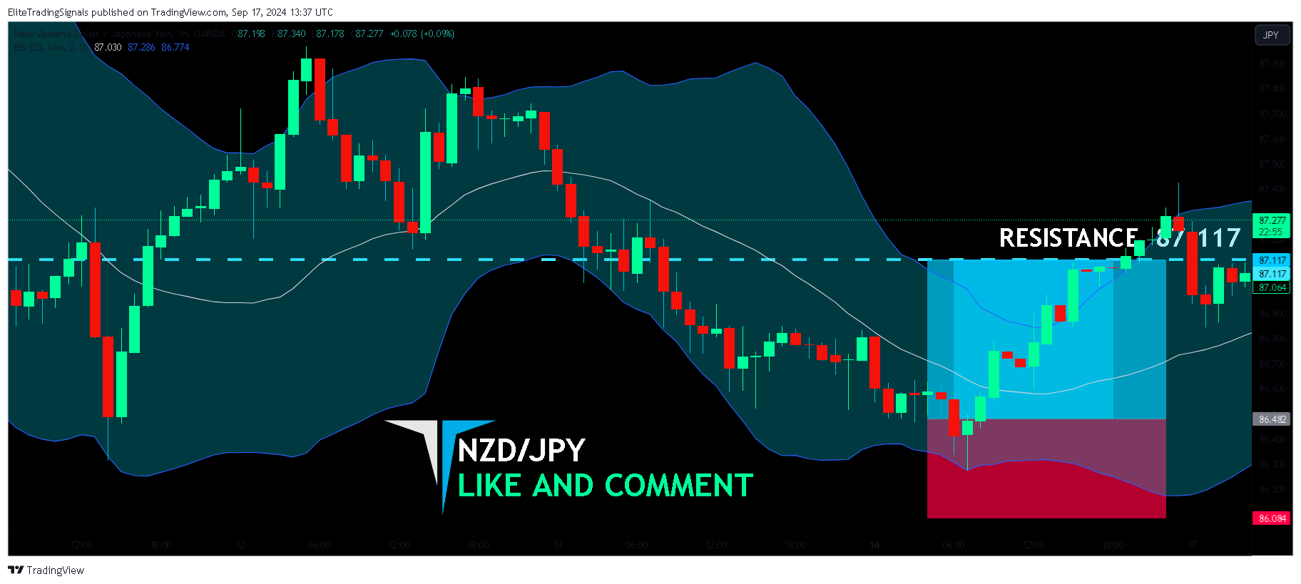 OANDA:NZDJPY Chart Image by EliteTradingSignals