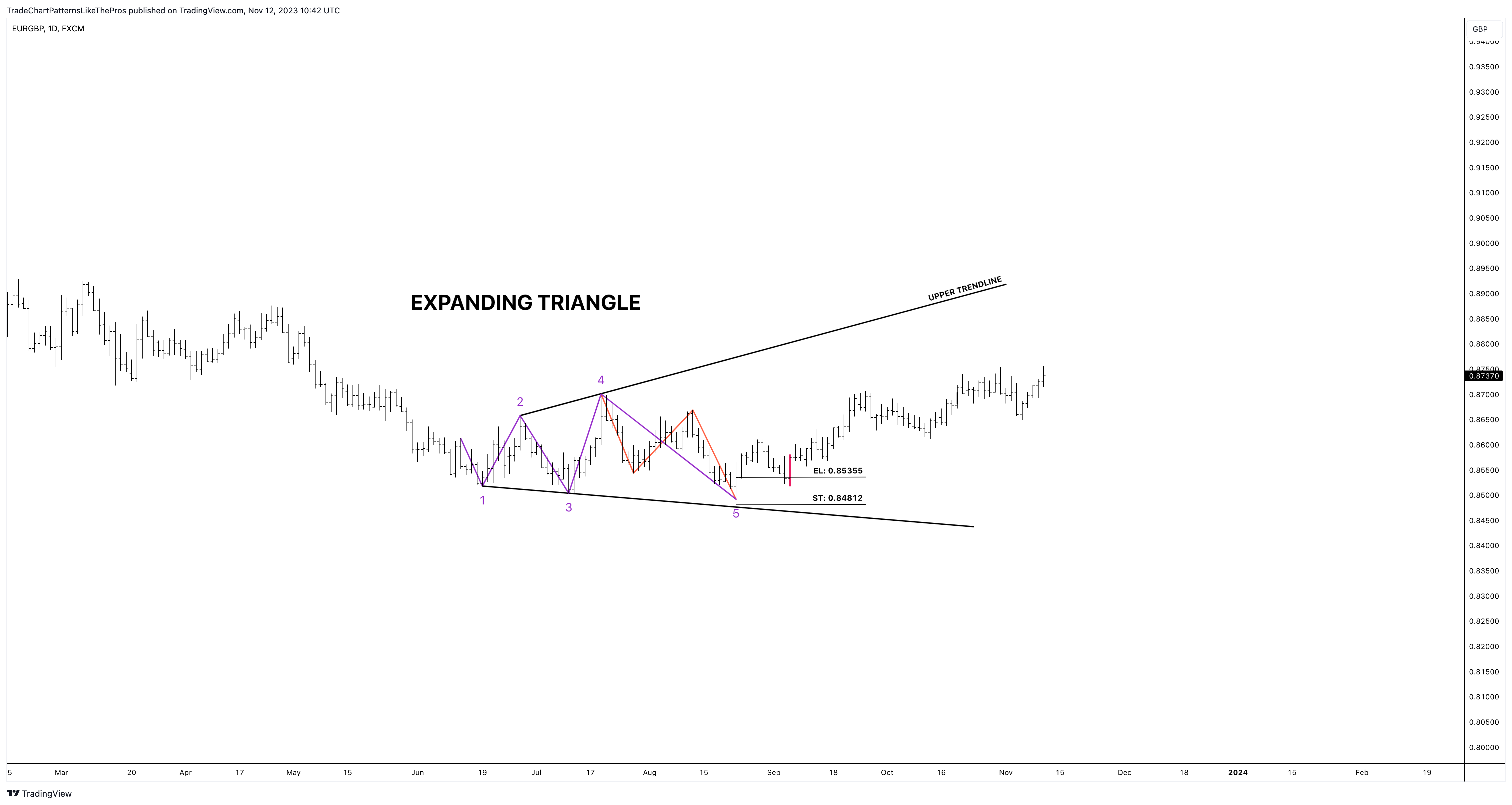 FX:EURGBP Chart Image by TradeChartPatternsLikeThePros