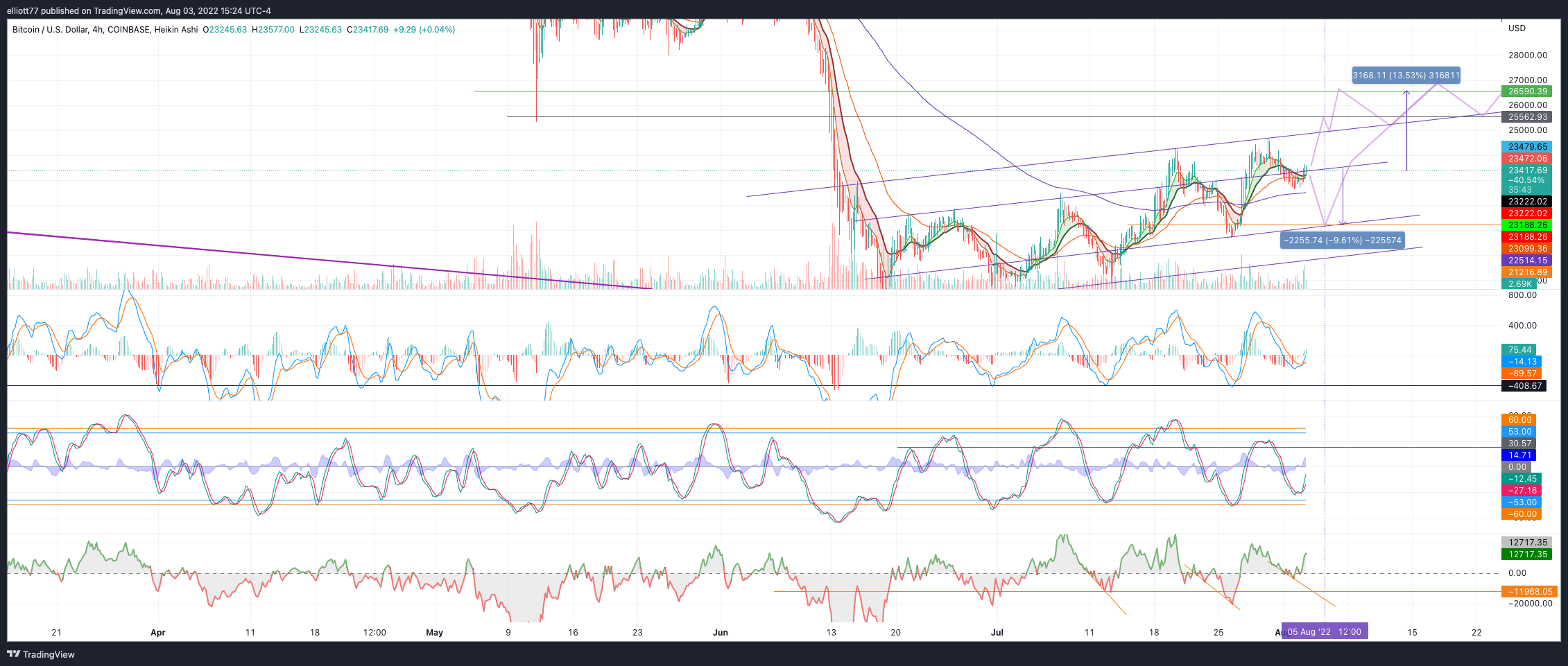 COINBASE:BTCUSD Chart Image by elliott77