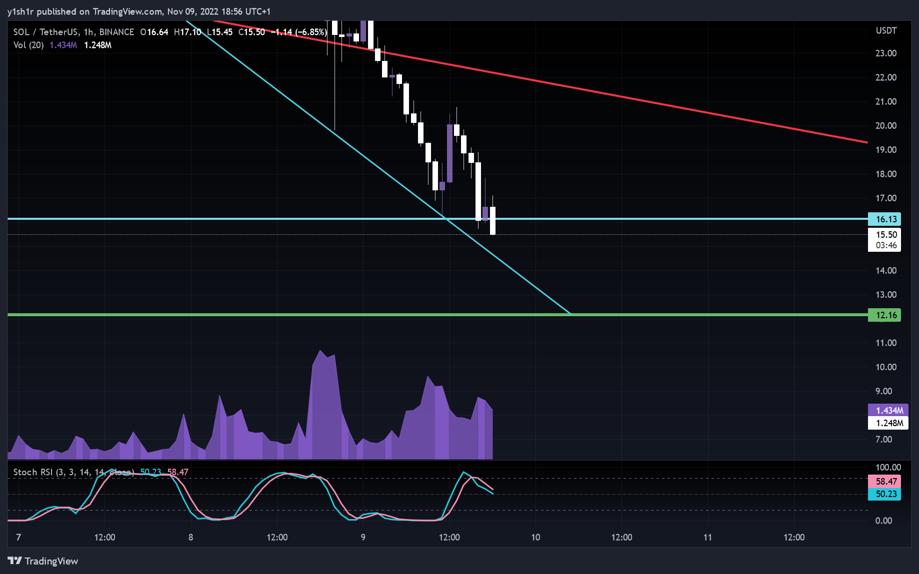 BINANCE:SOLUSDT Chart Image by moonypto