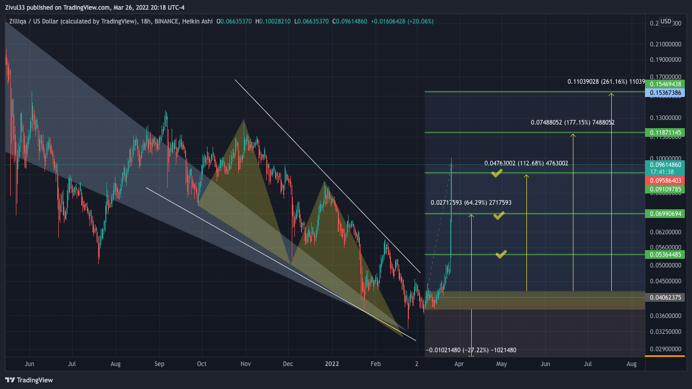 BINANCE:ZILUSD Chart Image by Zivul33