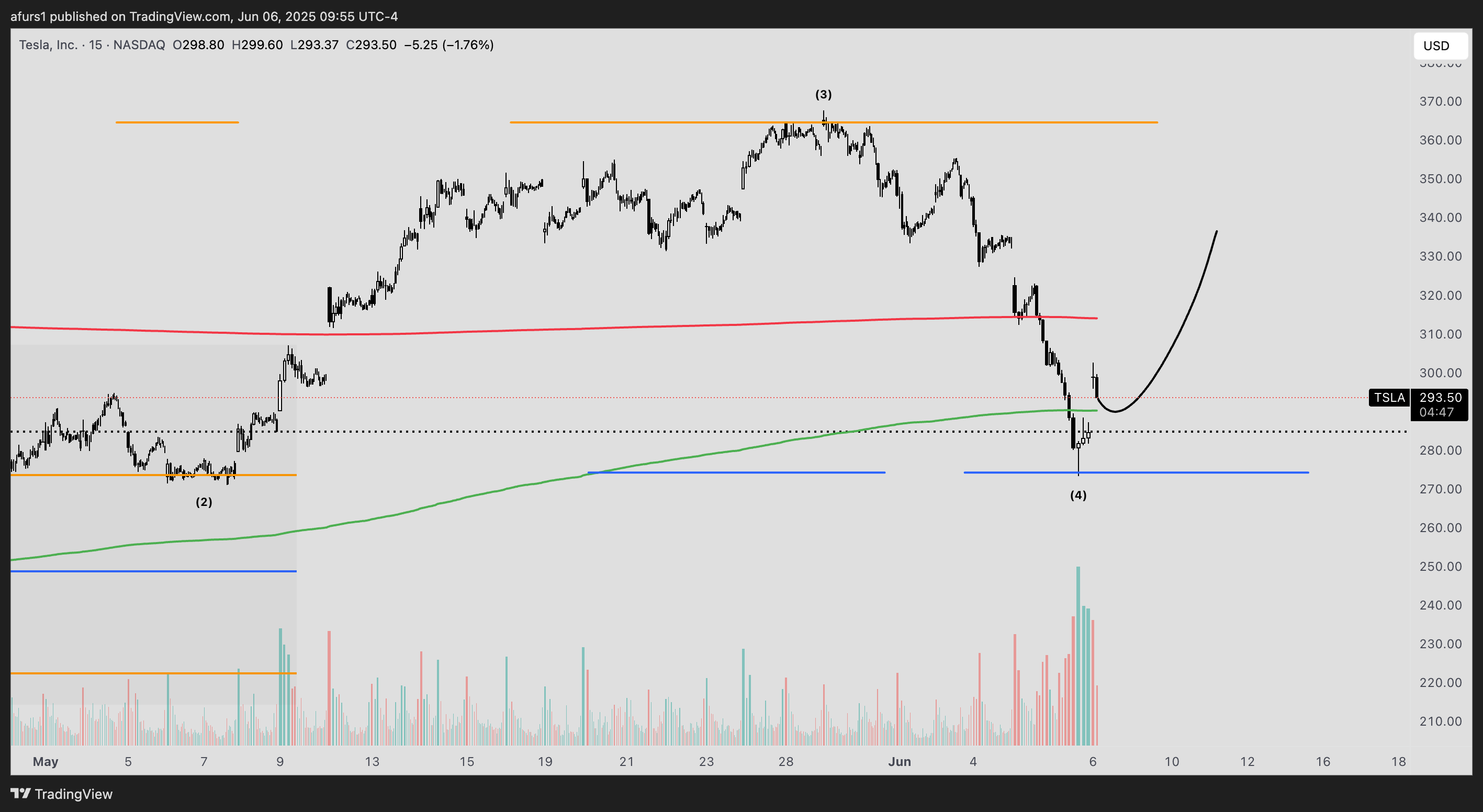 BATS:TSLA Chart Image by afurs1