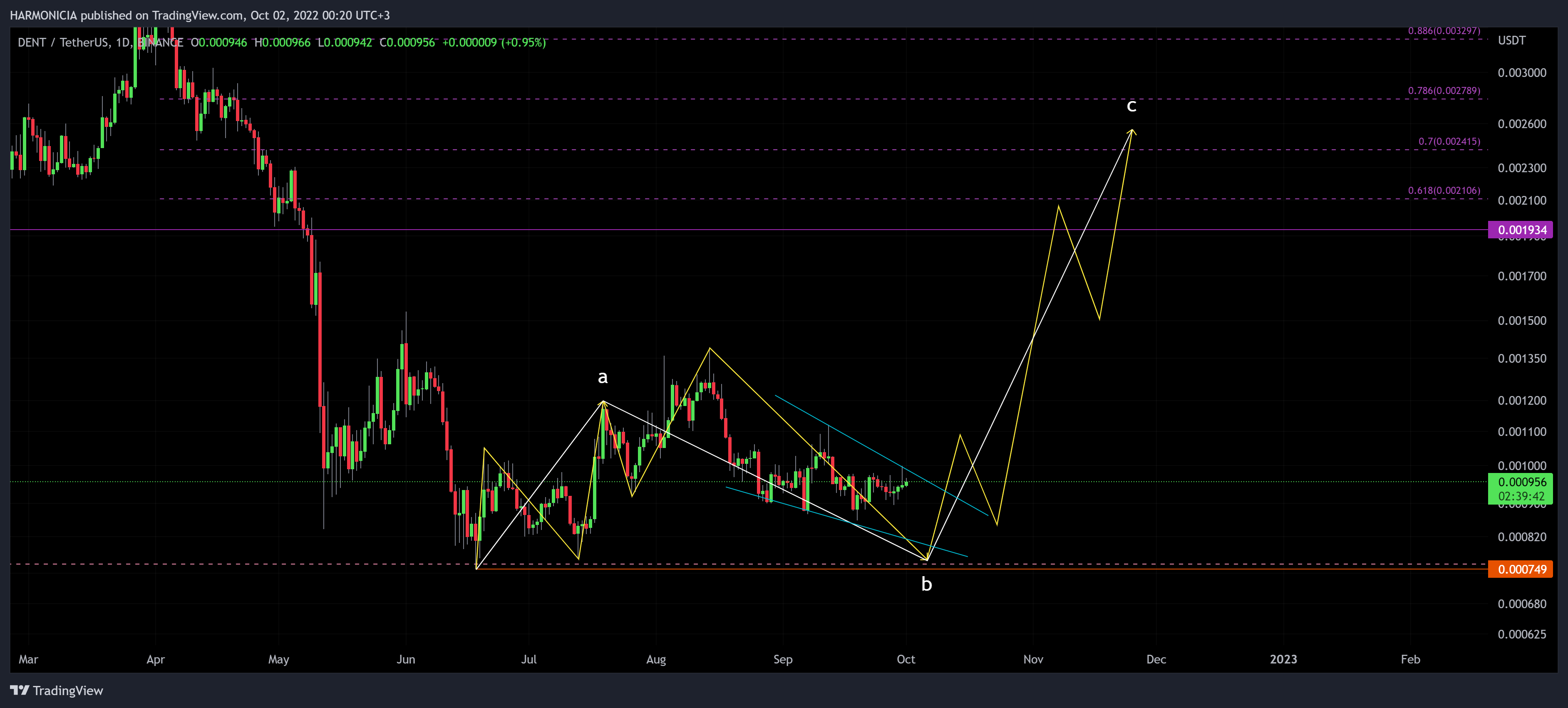 BINANCE:DENTUSDT Chart Image by Struggle_Man