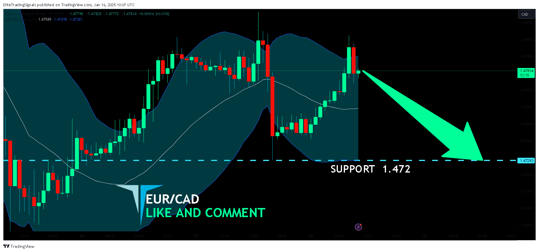 FX:EURCAD Chart Image by EliteTradingSignals