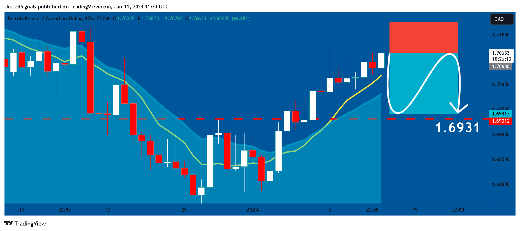 FX:GBPCAD Chart Image by UnitedSignals