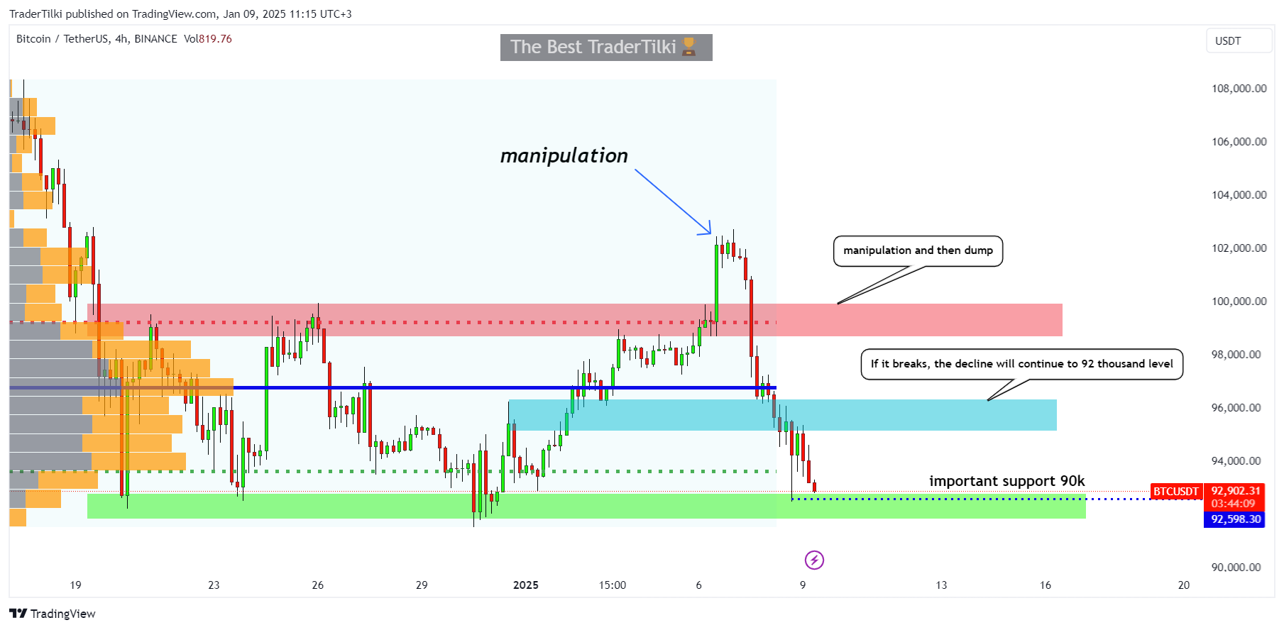 BINANCE:BTCUSDT Chart Image by TraderTilki