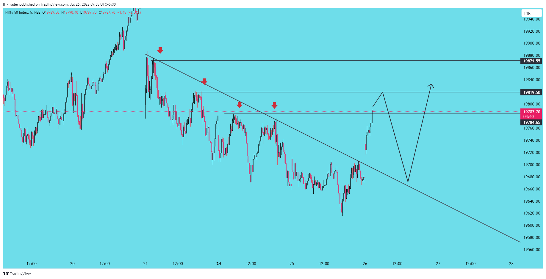 NSE:NIFTY Chart Image by IIT-Trader
