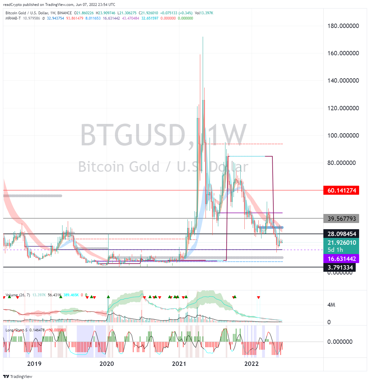 BINANCE:BTGUSD Chart Image by readCrypto