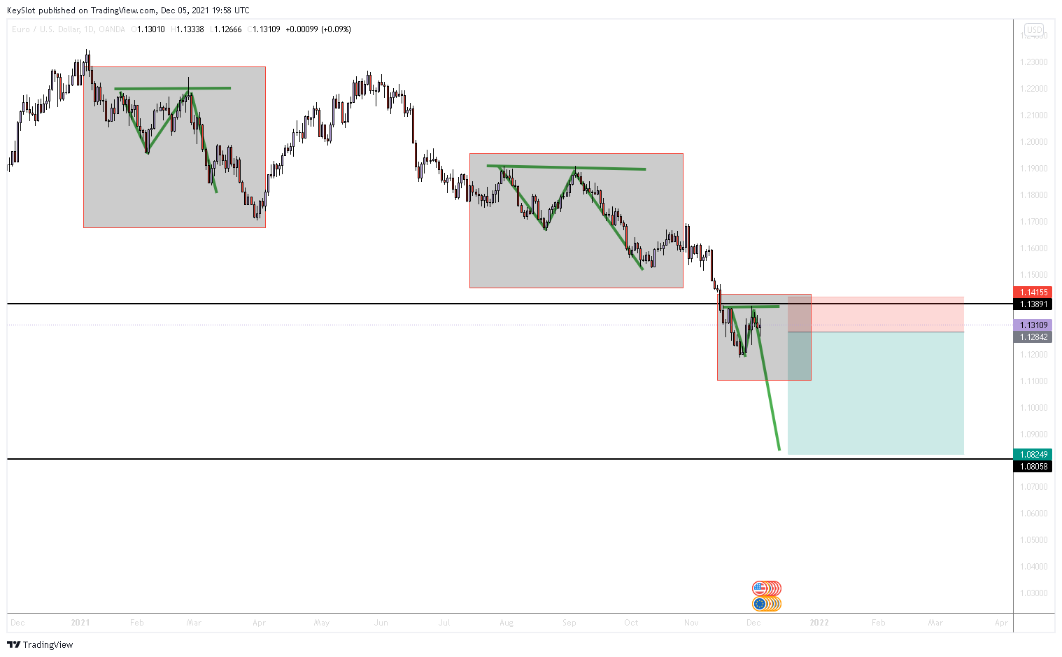 OANDA:EURUSD Chart Image by KeySlot