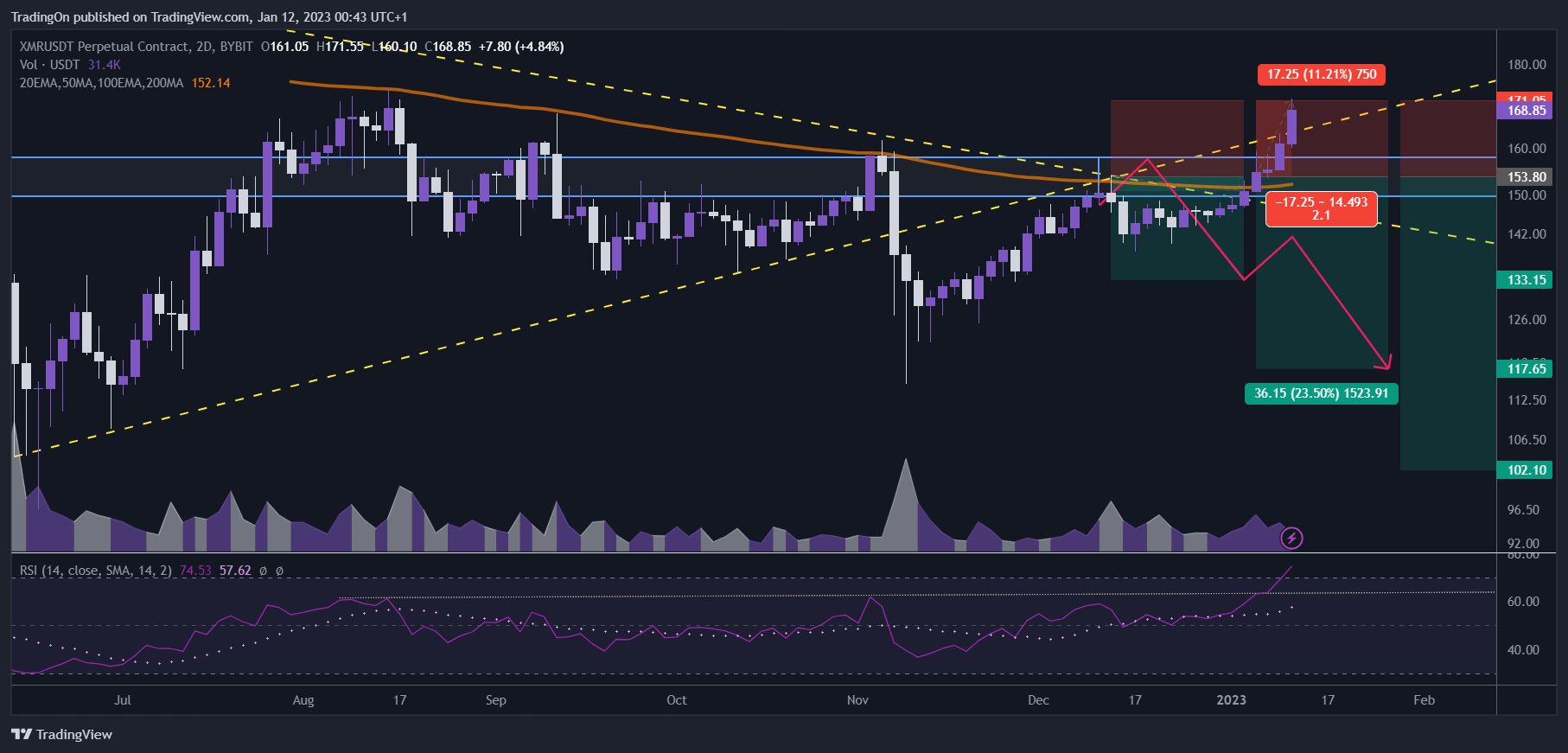 BYBIT:XMRUSDT.P Chart Image by TradingOn