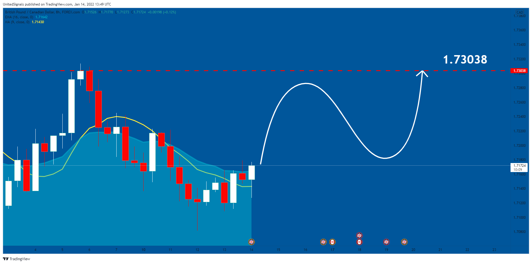 FOREXCOM:GBPCAD Chart Image by UnitedSignals