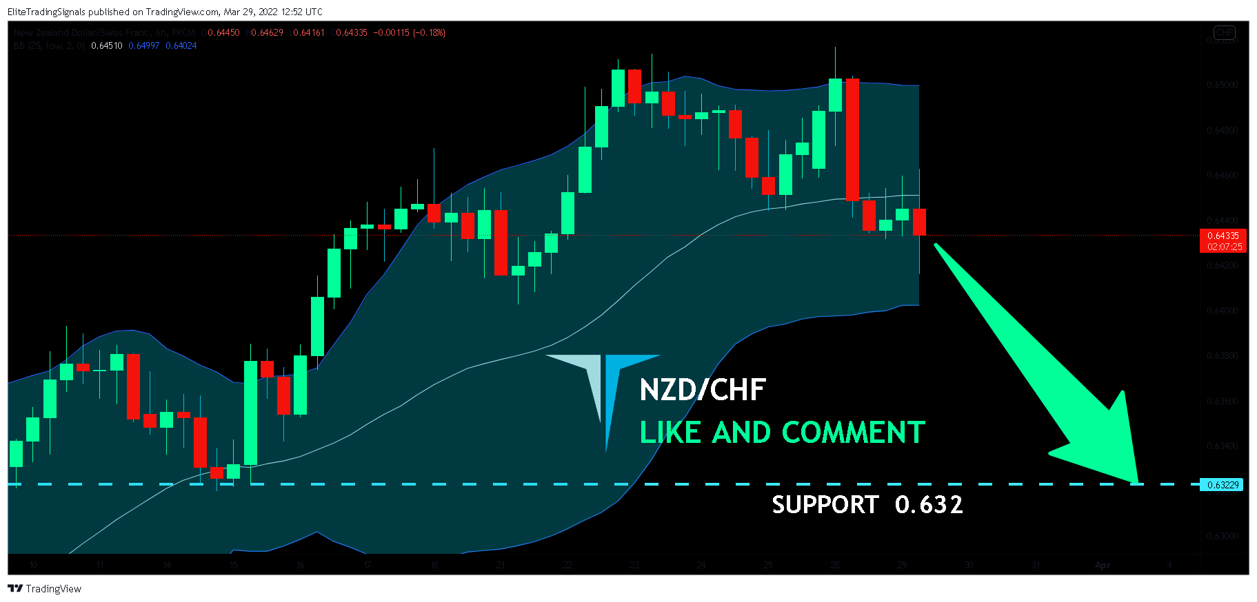 FX:NZDCHF Chart Image by EliteTradingSignals