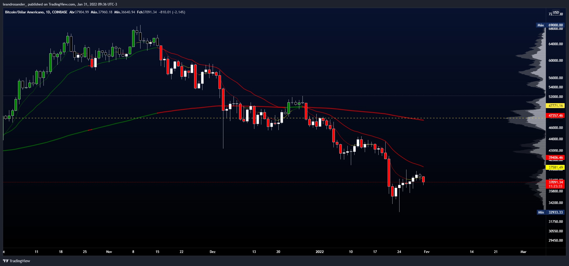 COINBASE:BTCUSD Chart Image by leandrosander_