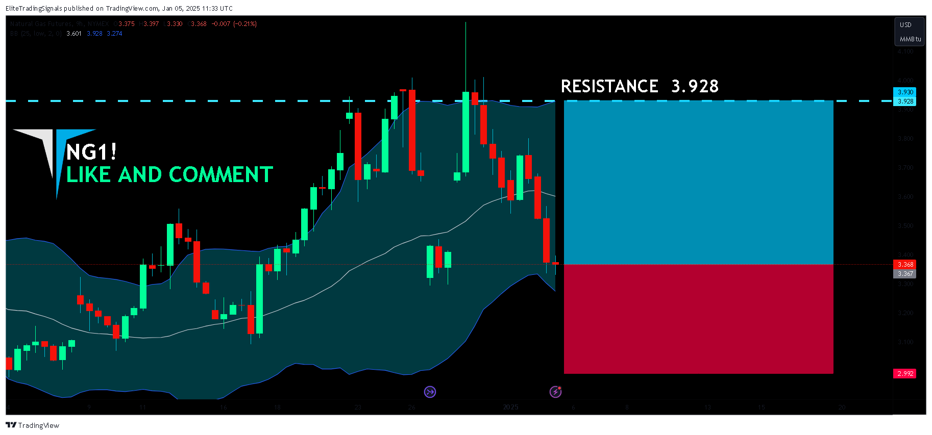 NYMEX_DL:NG1! Chart Image by EliteTradingSignals