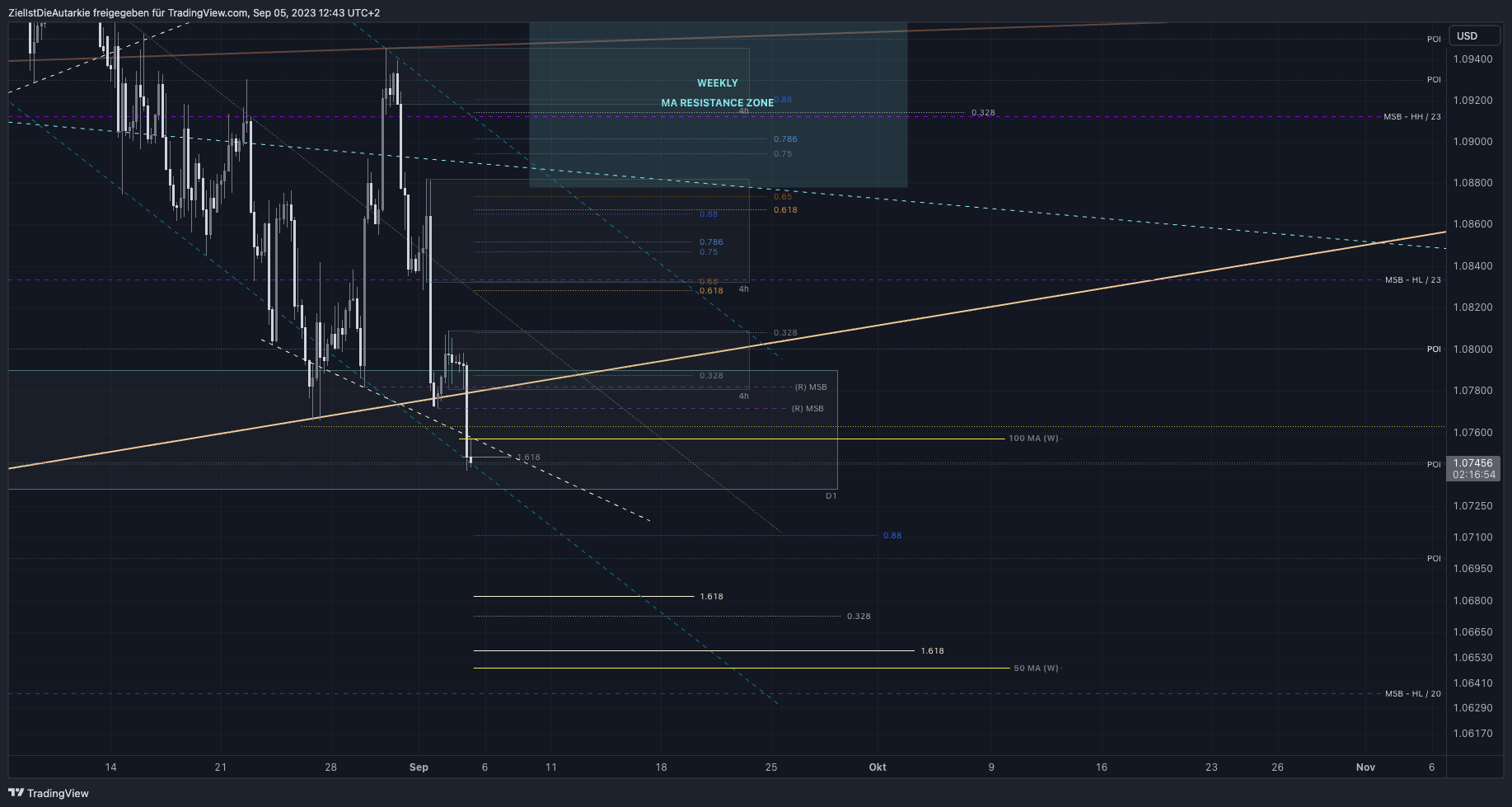 FX:EURUSD Chart Image by ZielIstDieAutarkie