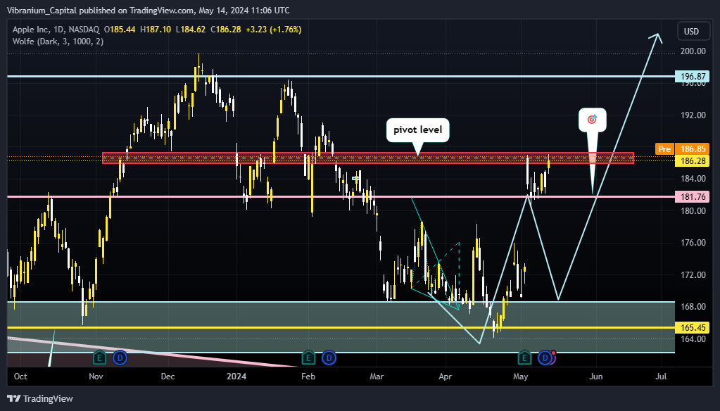 BATS:AAPL Chart Image by Aura_Trades