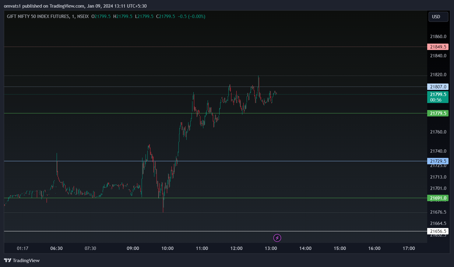 NSEIX:NIFTY1! Chart Image by omvats1