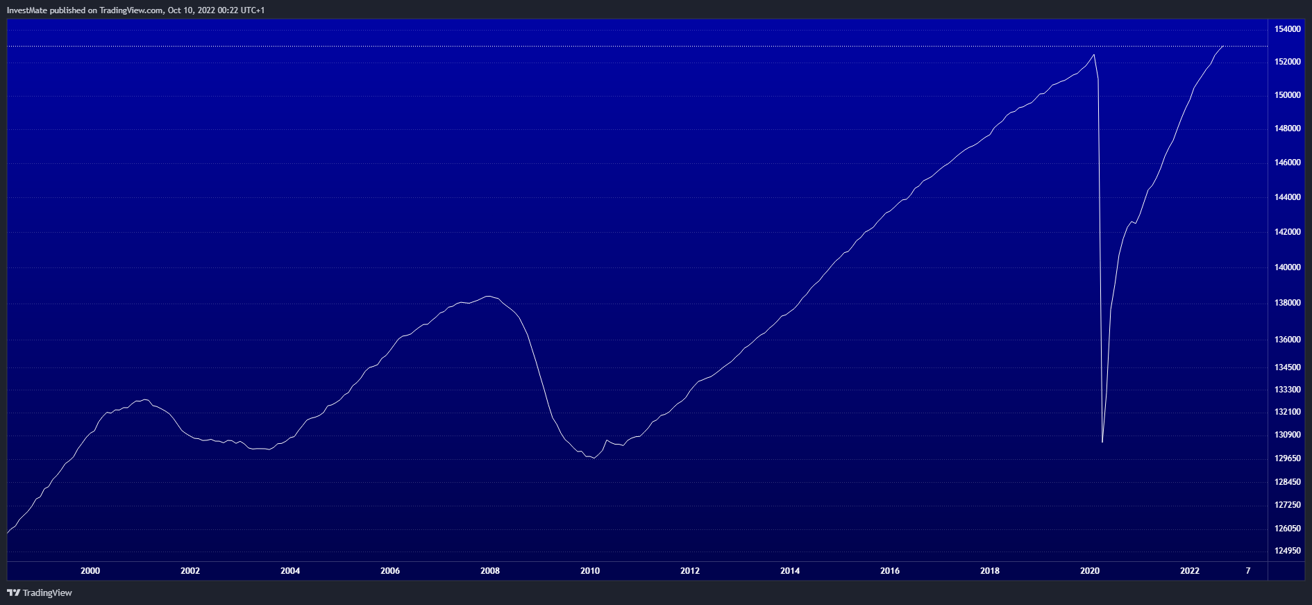 FRED:PAYEMS Chart Image by InvestMate