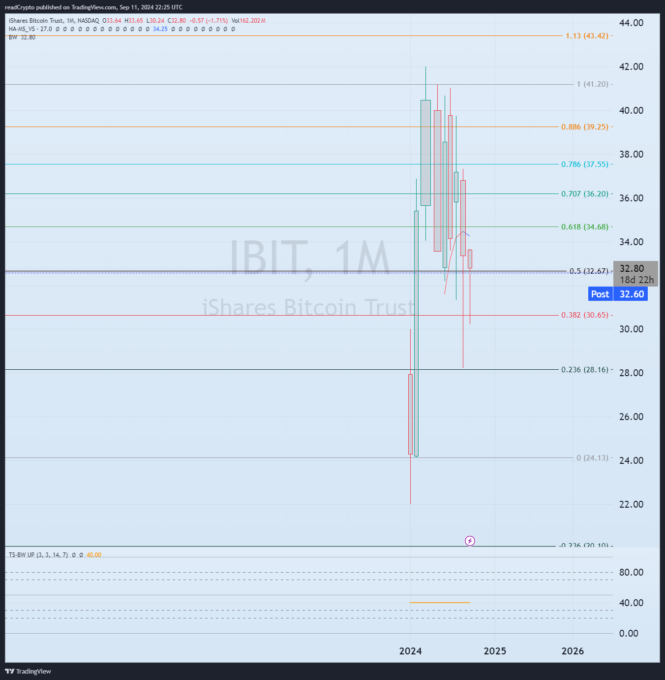 BATS:IBIT Chart Image by readCrypto