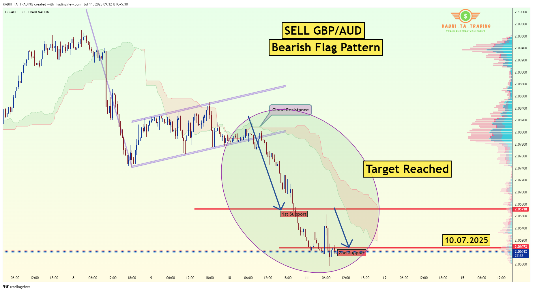 TRADENATION:GBPAUD Chart Image by KABHI_TA_TRADING