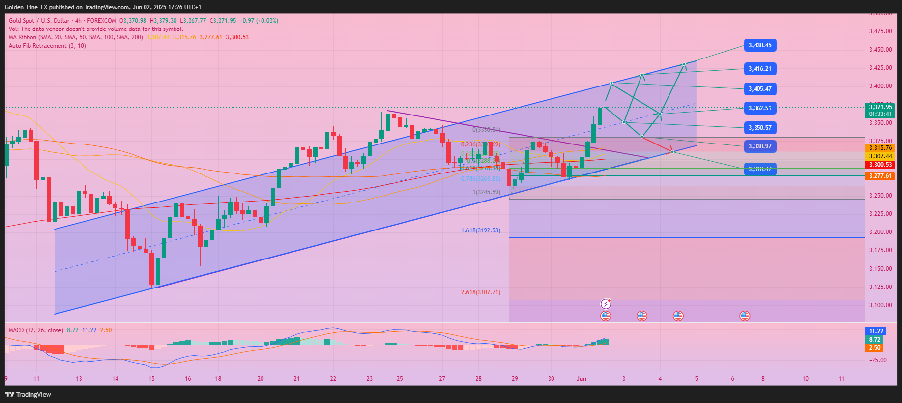 FOREXCOM:XAUUSD Chart Image by Golden_Line_FX