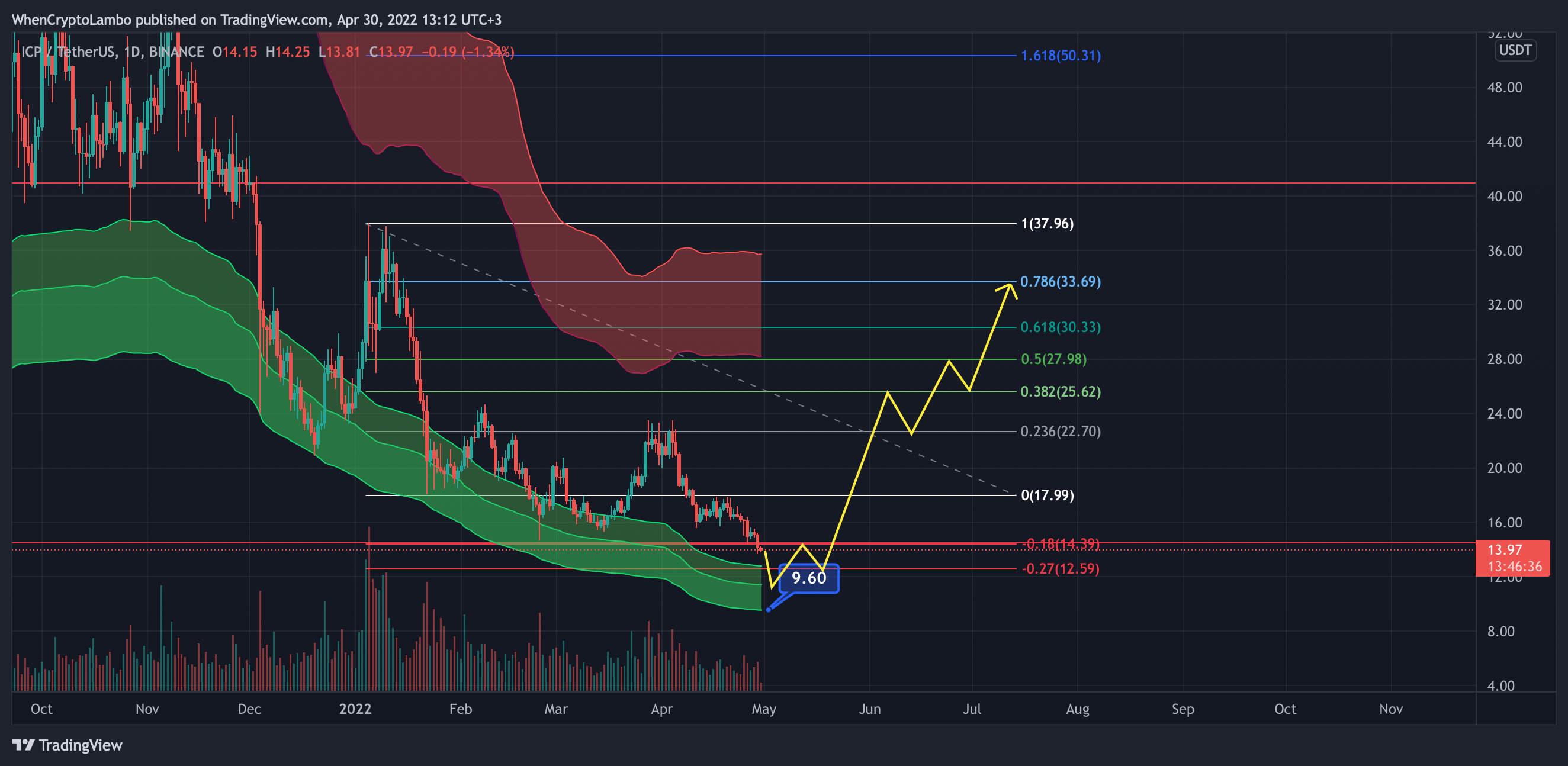 BINANCE:ICPUSDT Chart Image by Crypto4light