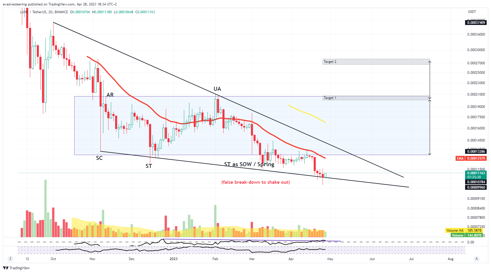 BINANCE:LUNCUSDT Chart Image by evasivesteering