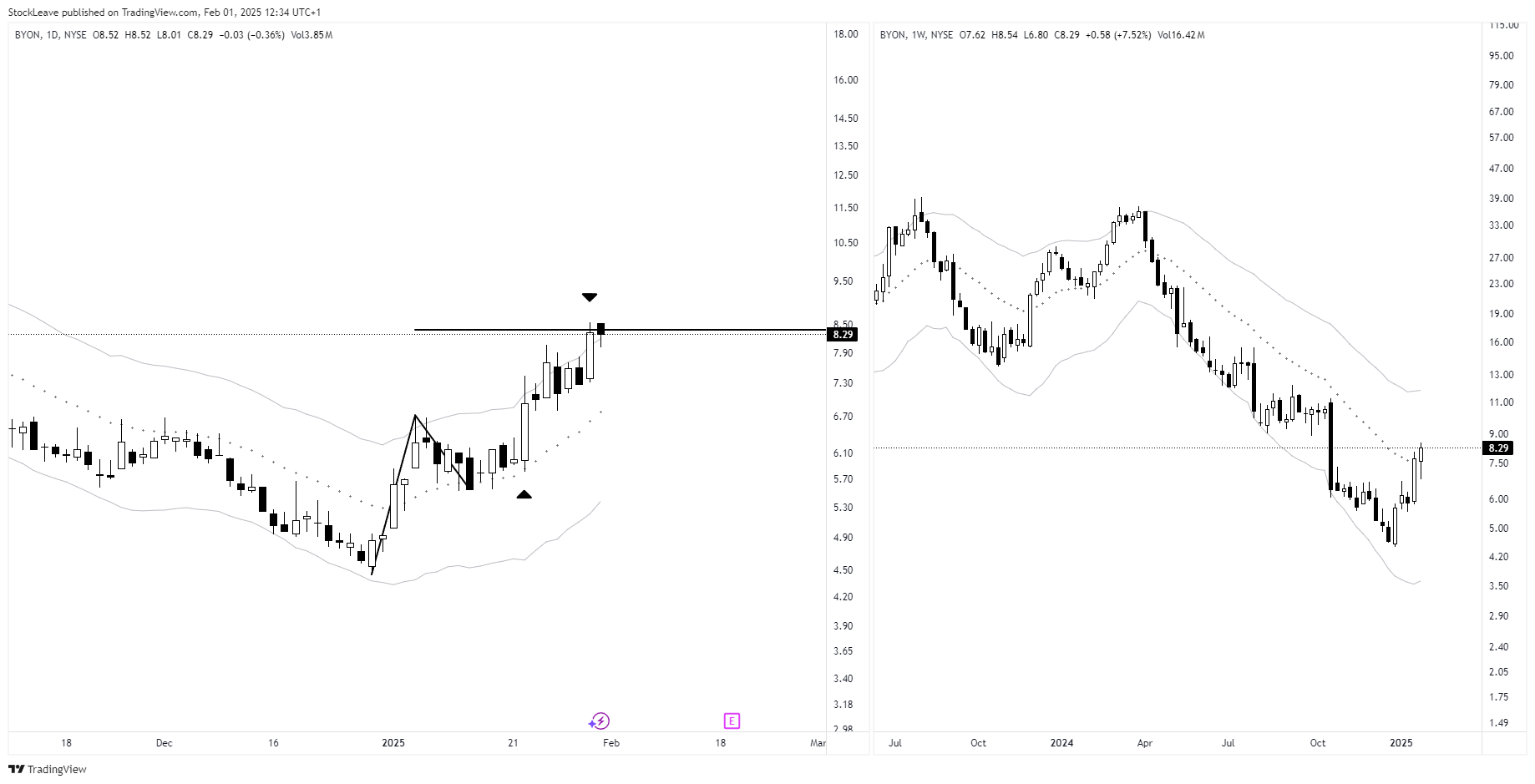 NYSE:BYON Chart Image by StockLeave