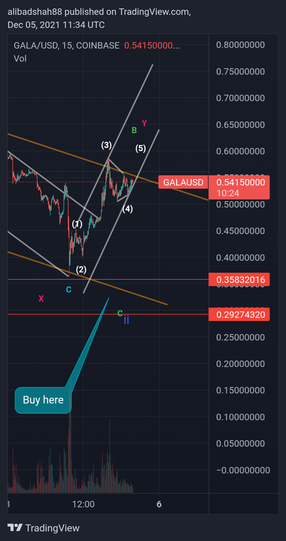 COINBASE:GALAUSD Chart Image by alibadshah88
