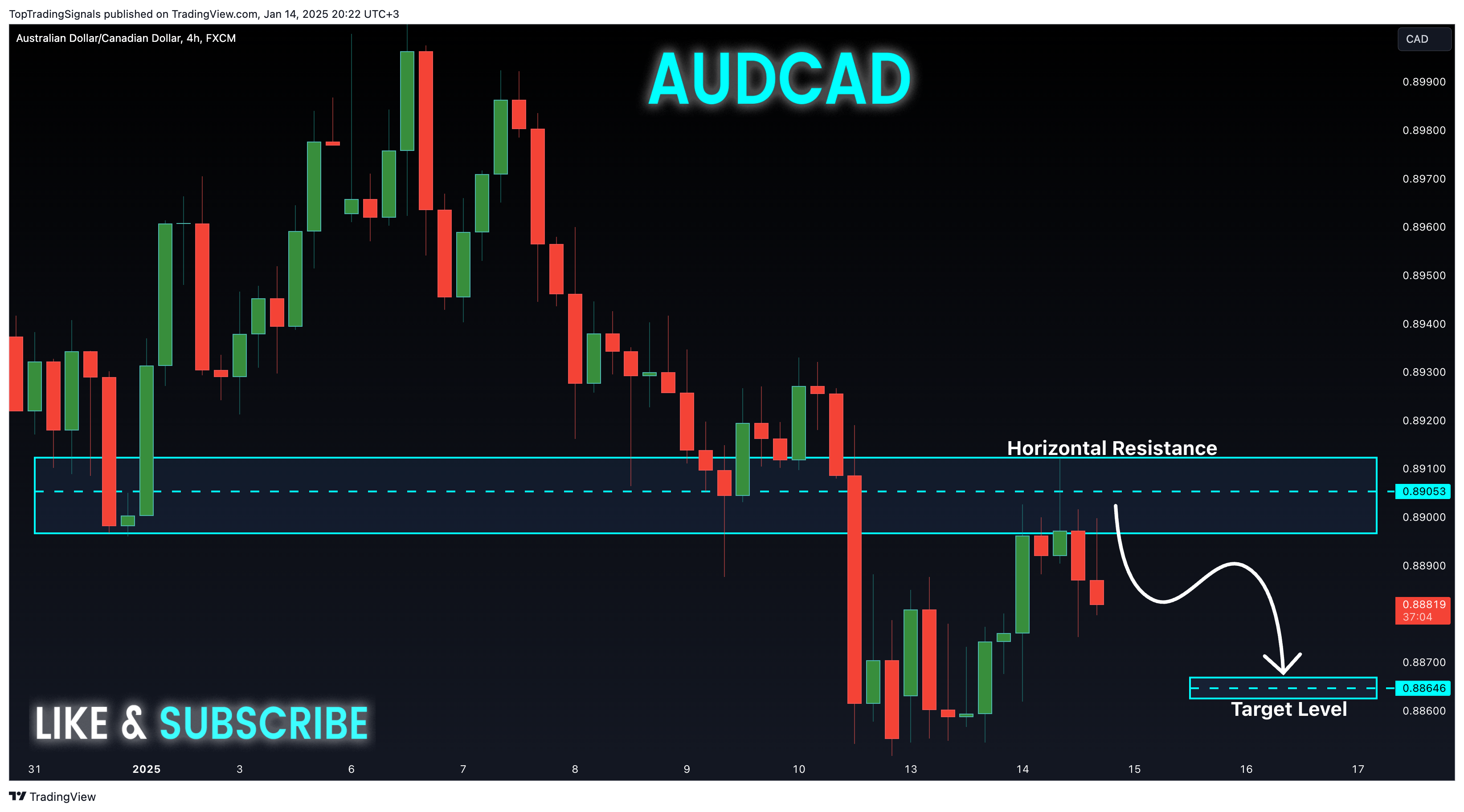FX:AUDCAD Chart Image by TopTradingSignals