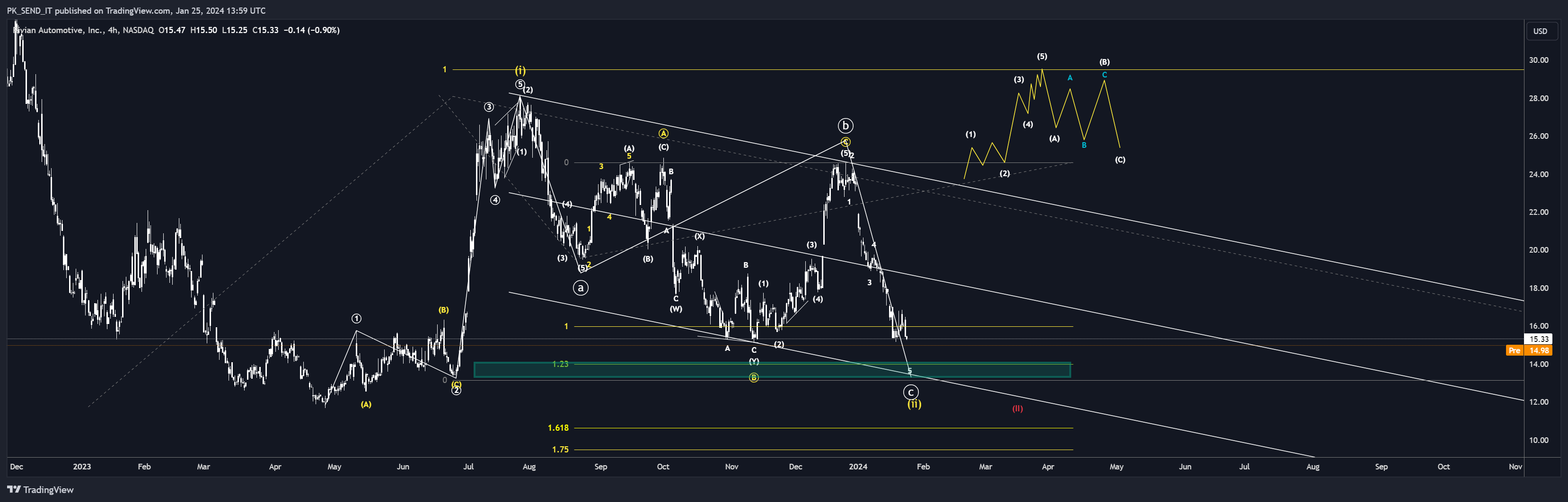 BATS:RIVN Chart Image by PK_SEND_IT