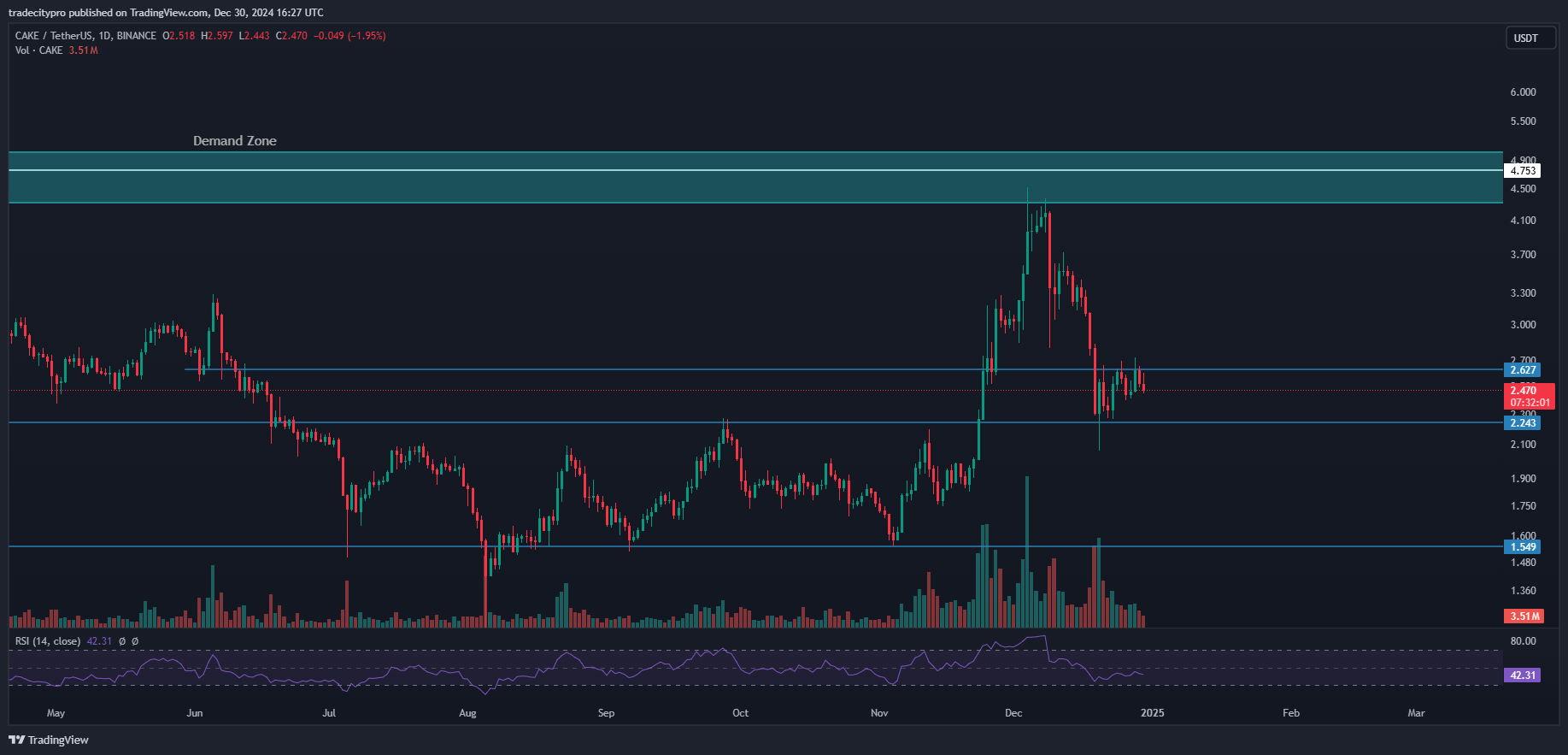 BINANCE:CAKEUSDT Chart Image by tradecitypro