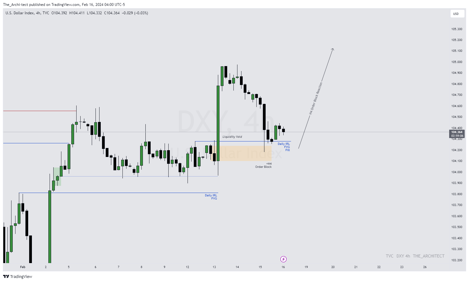 TVC:DXY Chart Image by The_Archi-tect