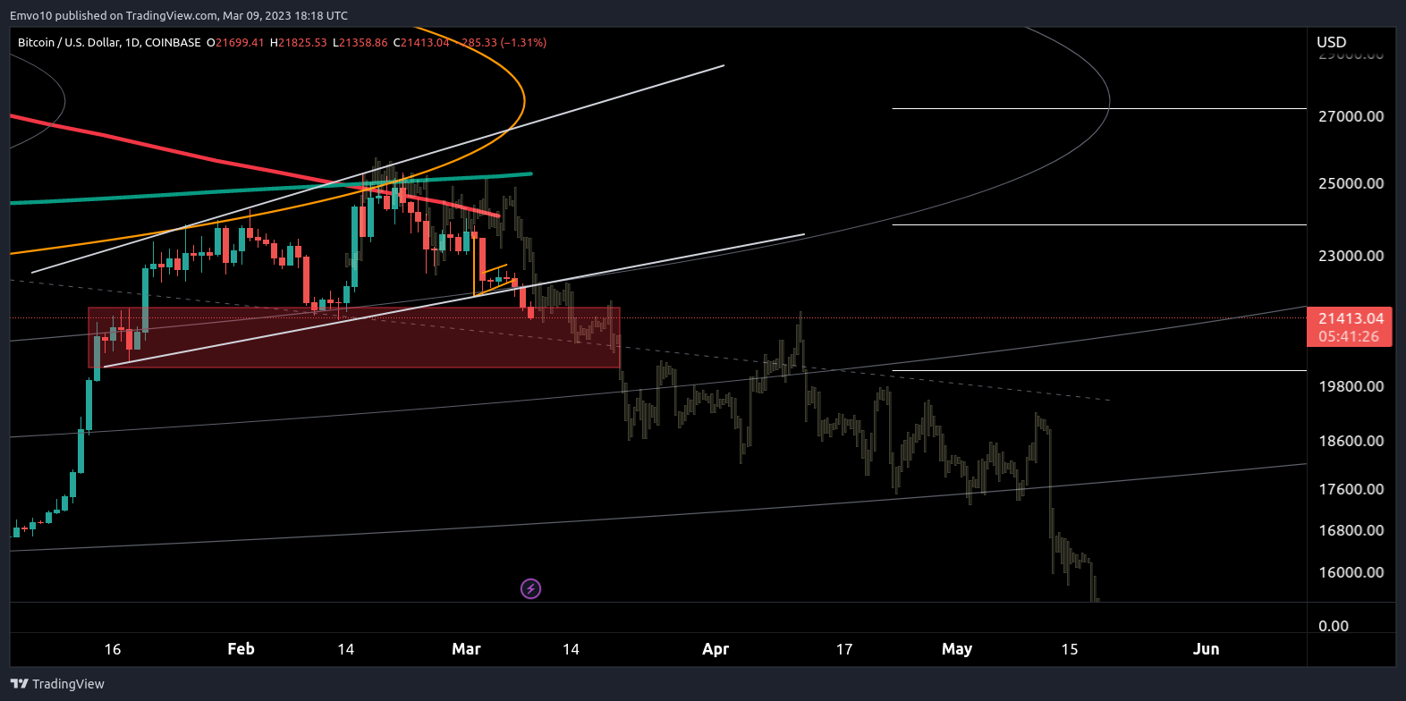 COINBASE:BTCUSD Chart Image by Emvo10